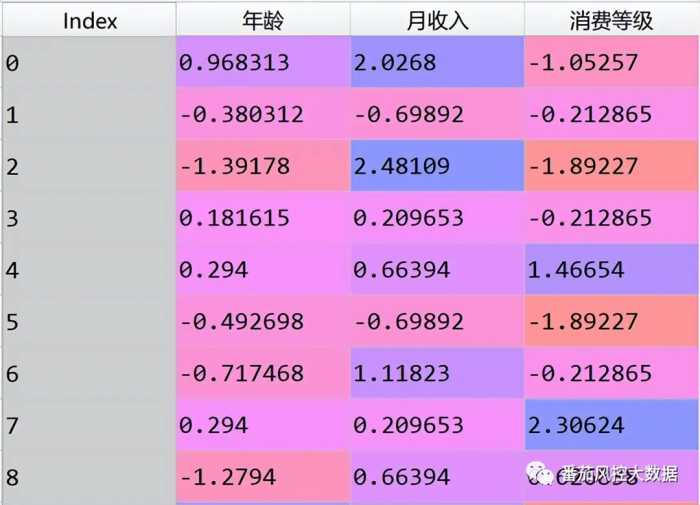 史上最全｜特征标准化的效果分析与应用场景(有干货，含实操)