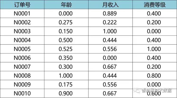 史上最全｜特征标准化的效果分析与应用场景(有干货，含实操)