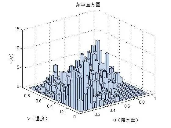 ​MATLAB实战—最优Copula函数的选择