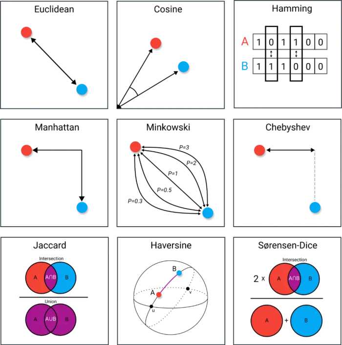 一图看遍9种距离度量，图文并茂，详述应用场景