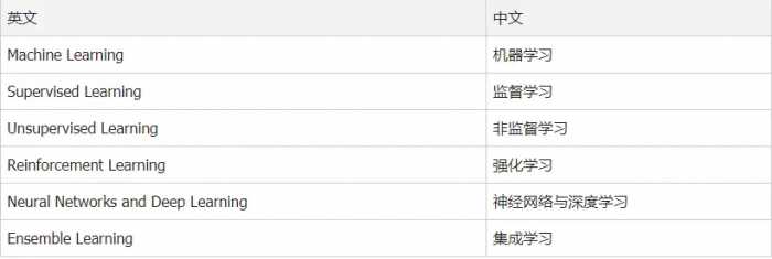 长篇文总结：人工智能机器学习常用算法及各个常用算法精确率对比