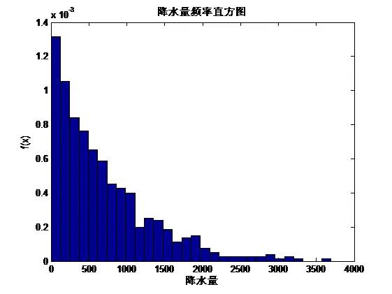 ​MATLAB实战—最优Copula函数的选择