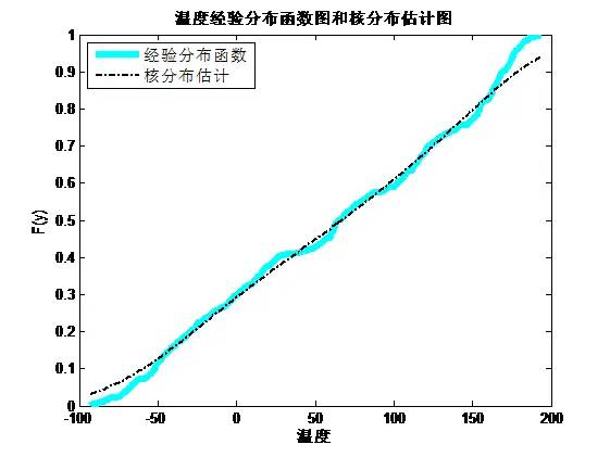 ​MATLAB实战—最优Copula函数的选择