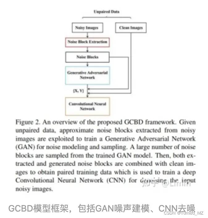 计算摄影——图像去噪