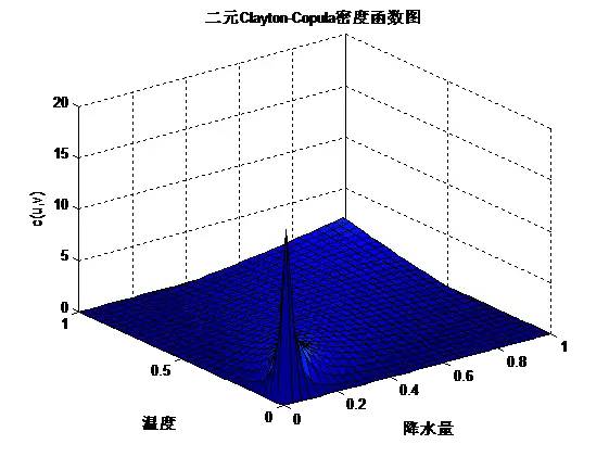 ​MATLAB实战—最优Copula函数的选择