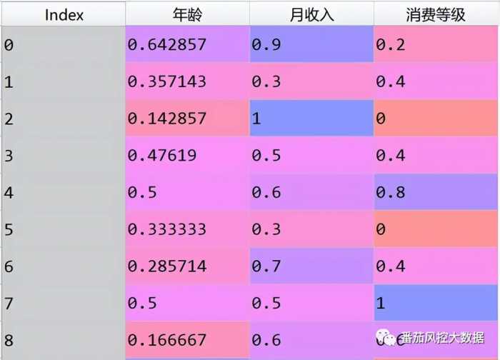 史上最全｜特征标准化的效果分析与应用场景(有干货，含实操)