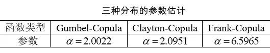 ​MATLAB实战—最优Copula函数的选择