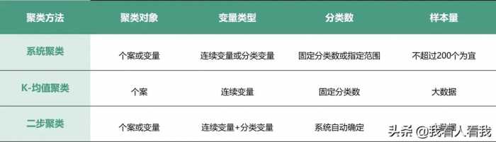 做好聚类分析的前提：聚类方法适用性、数据标准化、共线性处理