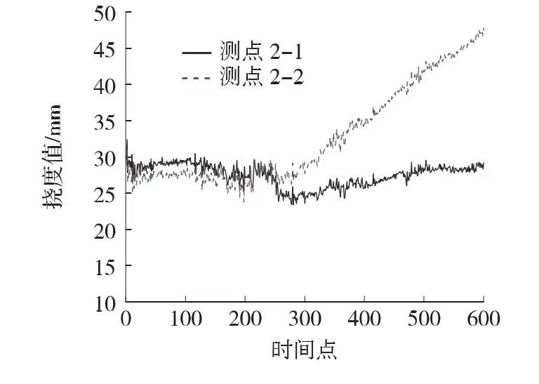 基于标准化欧式距离的挠度传感器故障诊断方法研究