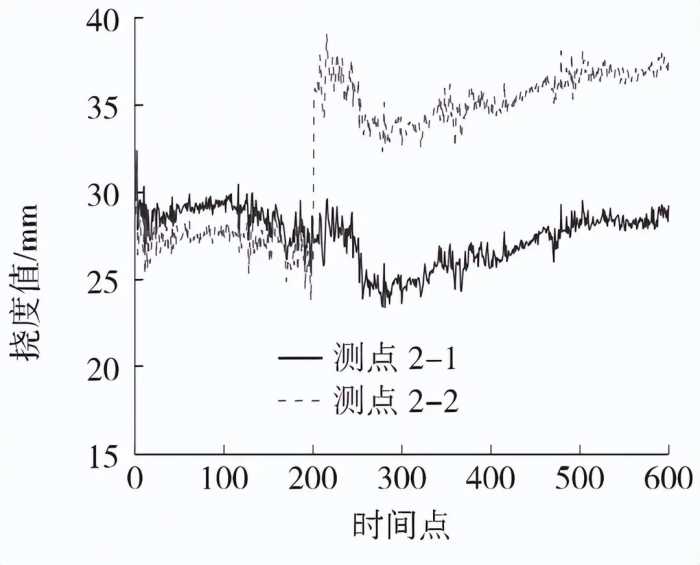 基于标准化欧式距离的挠度传感器故障诊断方法研究