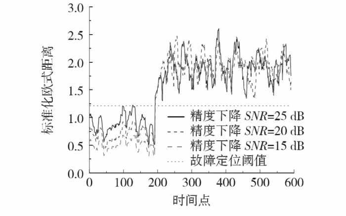 基于标准化欧式距离的挠度传感器故障诊断方法研究