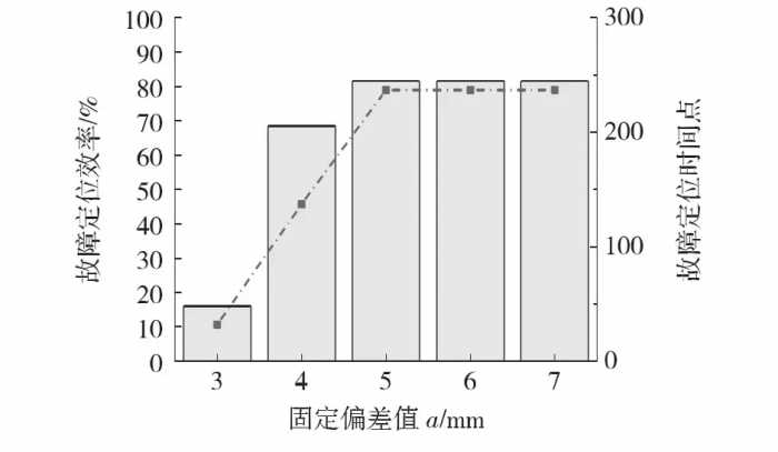 基于标准化欧式距离的挠度传感器故障诊断方法研究