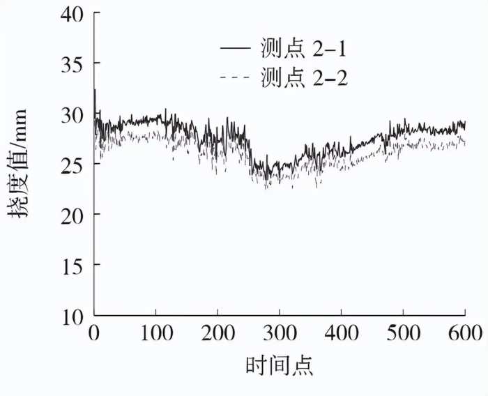 基于标准化欧式距离的挠度传感器故障诊断方法研究