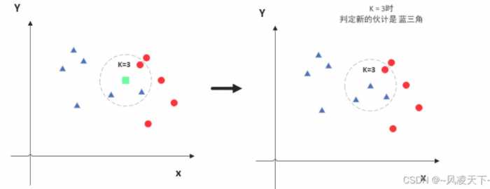 「数据分析3」 简析KNN K近邻分类算法