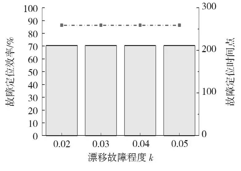 基于标准化欧式距离的挠度传感器故障诊断方法研究