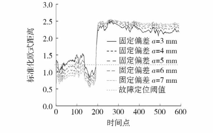 基于标准化欧式距离的挠度传感器故障诊断方法研究