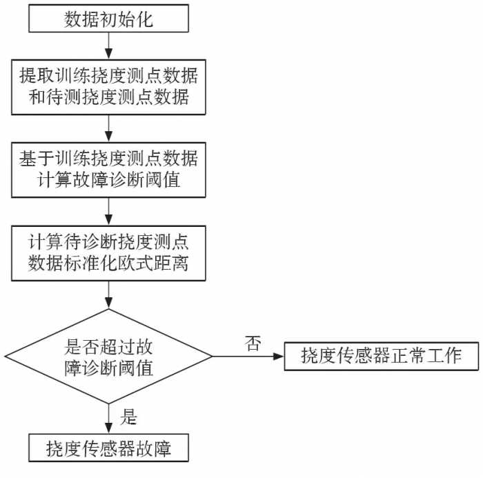 基于标准化欧式距离的挠度传感器故障诊断方法研究