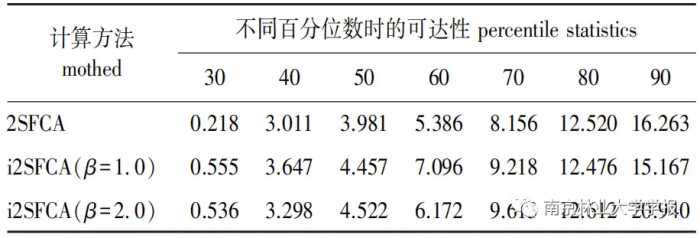 论文推荐 || 基于i2SFCA的新乡市主城区公园绿地空间步行可达性分析