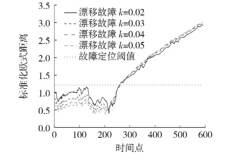 基于标准化欧式距离的挠度传感器故障诊断方法研究