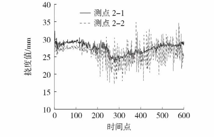 基于标准化欧式距离的挠度传感器故障诊断方法研究