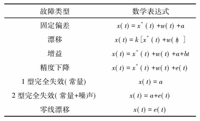 基于标准化欧式距离的挠度传感器故障诊断方法研究