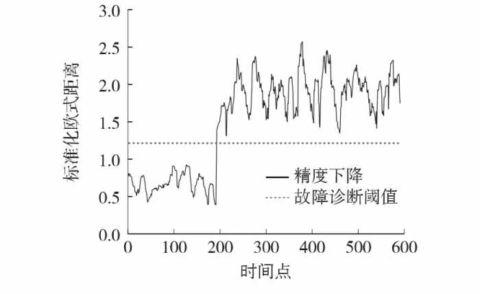 基于标准化欧式距离的挠度传感器故障诊断方法研究