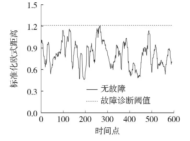 基于标准化欧式距离的挠度传感器故障诊断方法研究