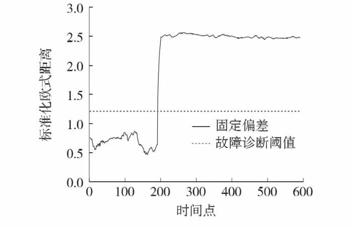 基于标准化欧式距离的挠度传感器故障诊断方法研究