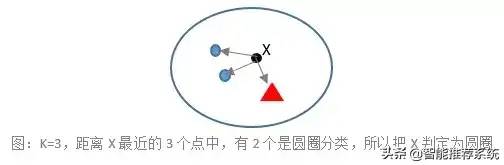 「推荐算法」基于KNN的推荐算法