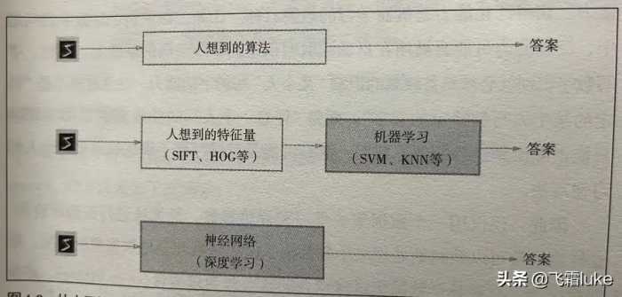 读书笔记-深度学习入门-（11） 损失函数