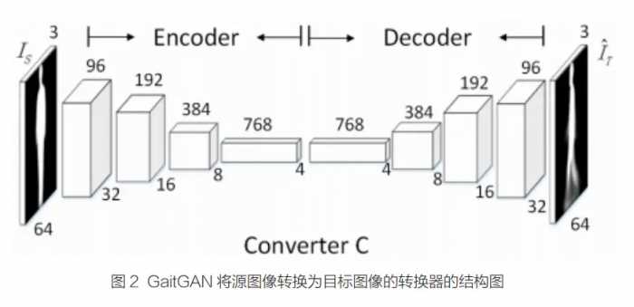 基于深度学习算法的步态识别技术发展探析