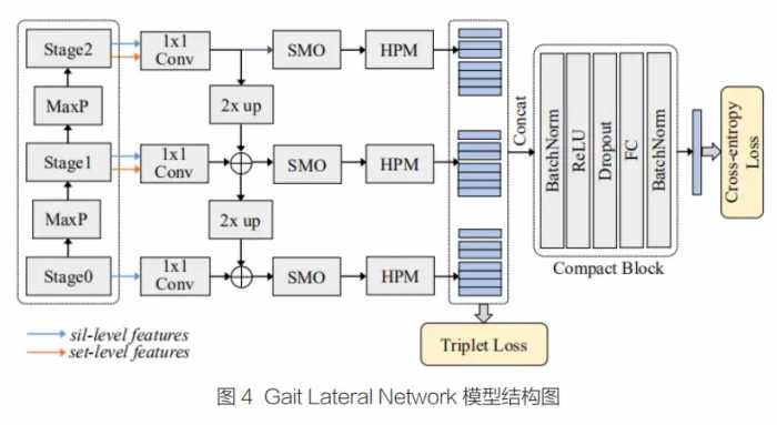 基于深度学习算法的步态识别技术发展探析