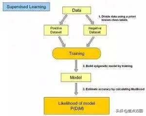 「AI」17个机器学习的常用算法