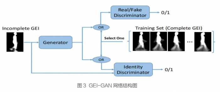 基于深度学习算法的步态识别技术发展探析