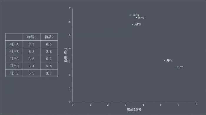 一文简单理解“推荐系统”原理及架构