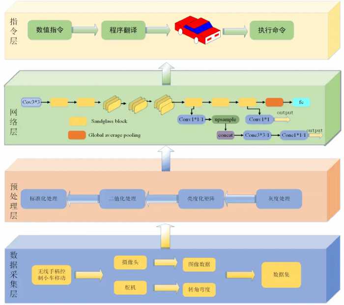 人工智能创意赛(国赛)-重庆邮电大学