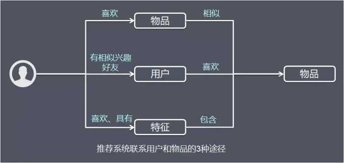 一文简单理解“推荐系统”原理及架构