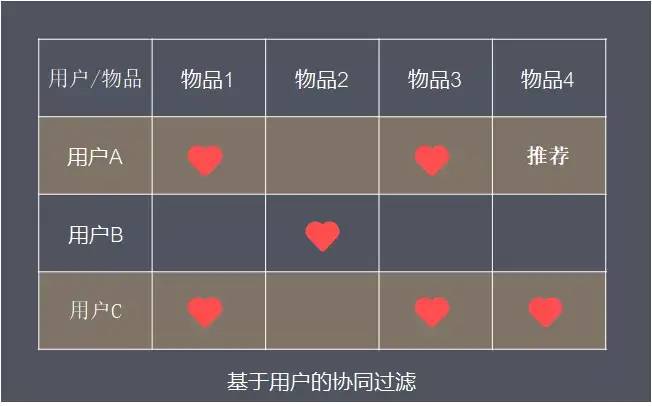 一文简单理解“推荐系统”原理及架构