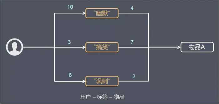 一文简单理解“推荐系统”原理及架构