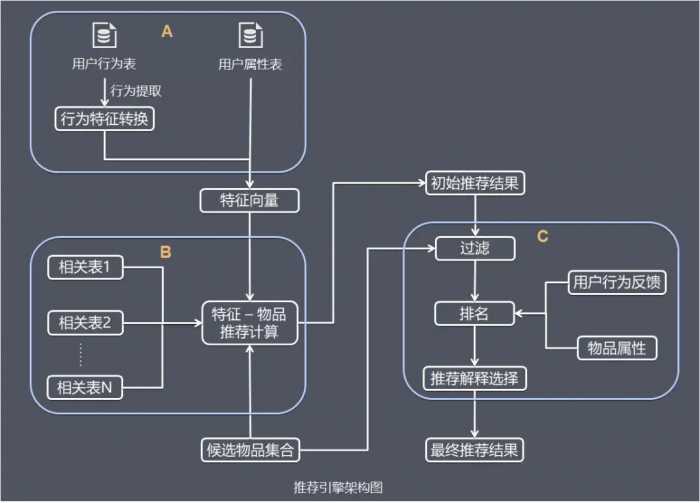 一文简单理解“推荐系统”原理及架构