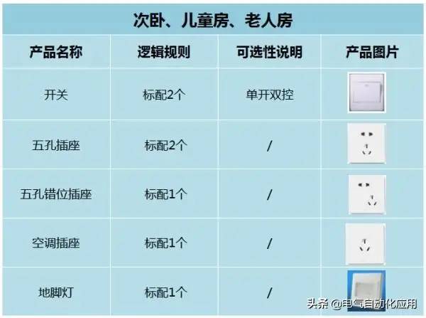 原来16A和10A的插座区别这么大，千万不要装错！电气装修套路深