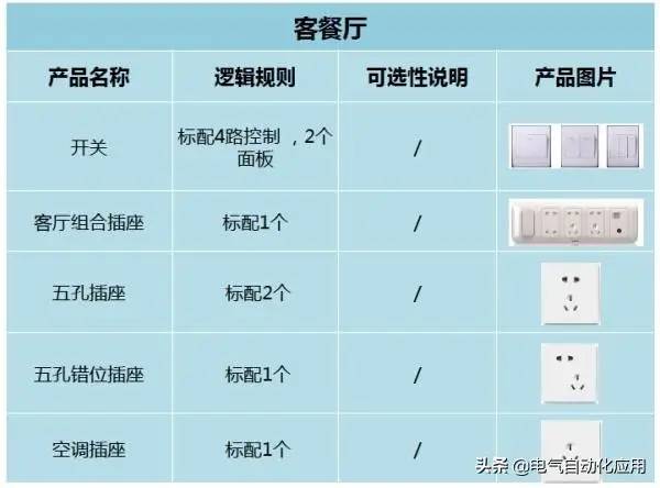 原来16A和10A的插座区别这么大，千万不要装错！电气装修套路深