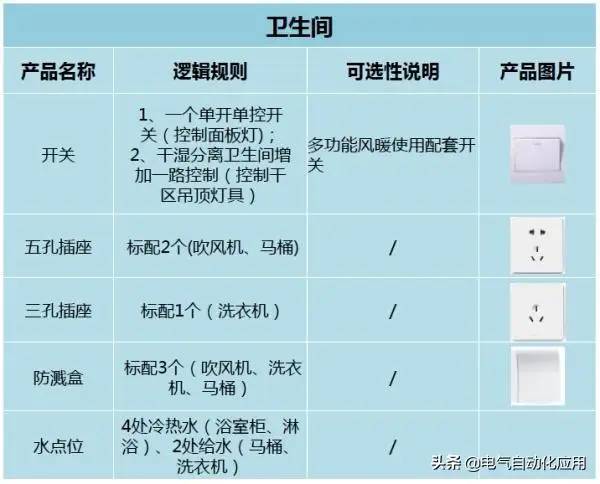 原来16A和10A的插座区别这么大，千万不要装错！电气装修套路深