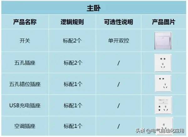 原来16A和10A的插座区别这么大，千万不要装错！电气装修套路深