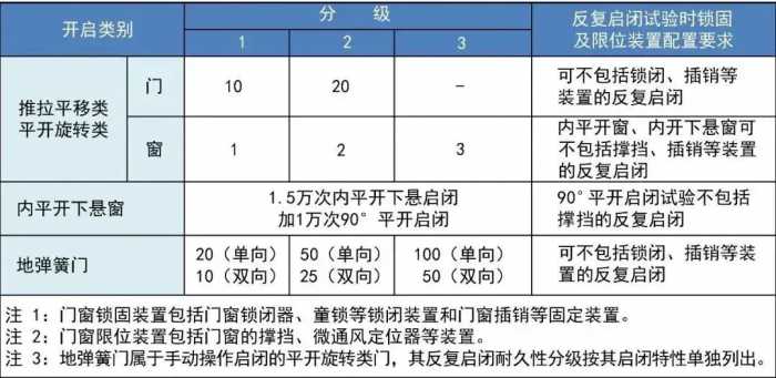 2020版《铝合金门窗》国家新标准简要解读