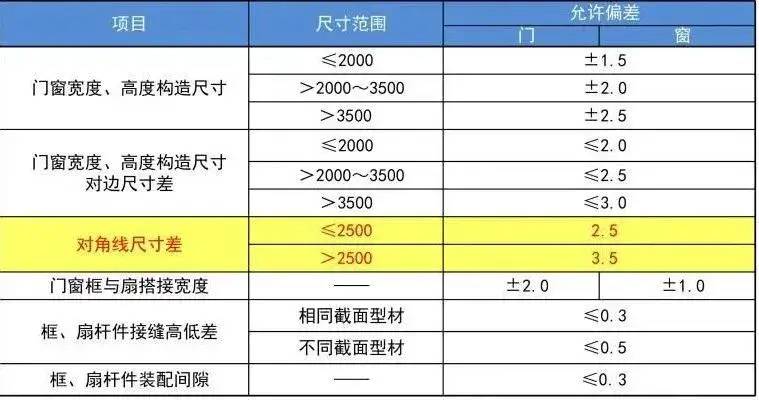 2020版《铝合金门窗》国家新标准简要解读