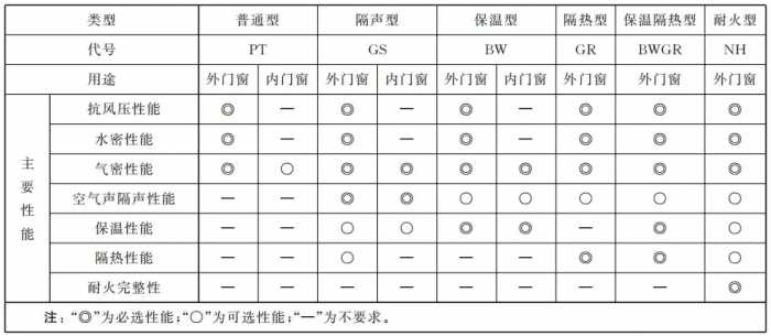 2020版《铝合金门窗》国家新标准简要解读