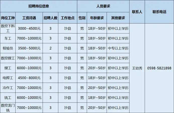 「重点企业」坐标三明！年薪可达10万 ！多专业可报