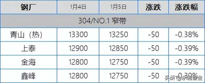 304跌至13300，201也开始翻船，今日板卷市场跌50-100元/吨