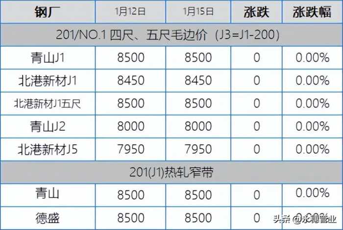 304买货的都潜水了，201刚需找便宜，今日板卷市场跌20-50元/吨